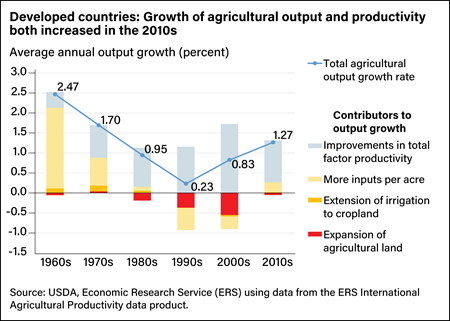Combination line and stacked bar chart showing the rate of agricultural output growth in developed countries in the decades from the 1960s to the 2010s and the contributors to global output growth in those decades.