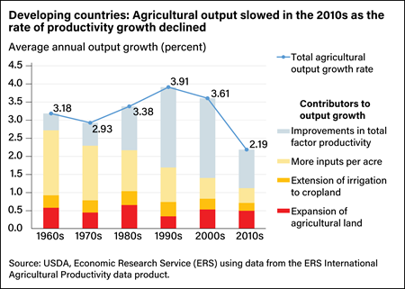 Combination line and stacked bar chart showing the rate of agricultural output growth in developing countries in the decades from the 1960s to the 2010s and the contributors to global output growth in those decades.