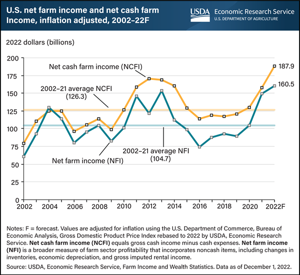 USDA ERS - Chart Detail