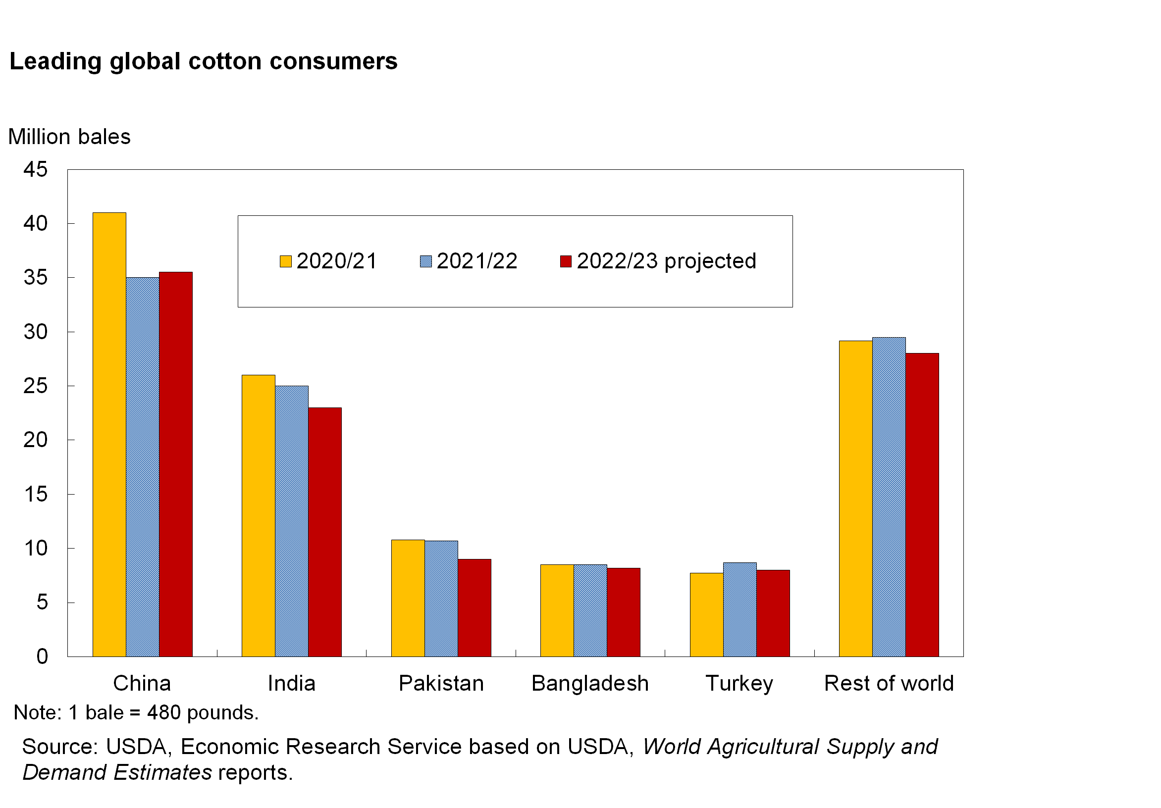 USDA ERS - Chart Detail