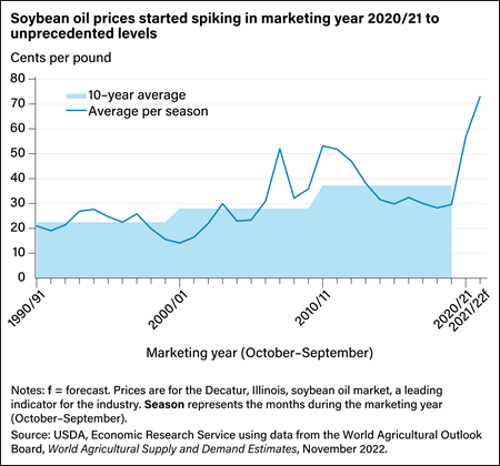 Line chart showing the average marketing year increases in soybean oil prices from 1990/91 to 2020/21, with a forecast for 2021/22, with shading showing 10-year averages.