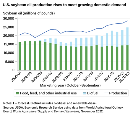 Combination stacked bar chart showing demand for soybean oil by sector with a line showing production from marketing years 2000/01 to 2020/21 with a forecast for 2021/22.
