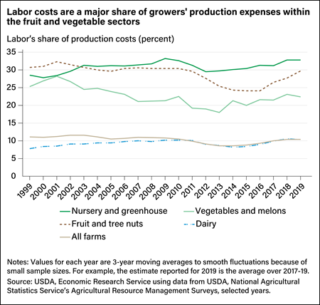 Line chart showing labor’s share of production costs for fruit and vegetable growers, 1999 to 2019.