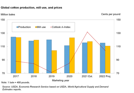 Bar and line chart of cotton production, mill use and prices