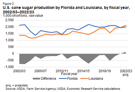 Line chart of U.S. cane sugar production by Florida and Louisiana, by fiscal year, 2002/03–2022/23