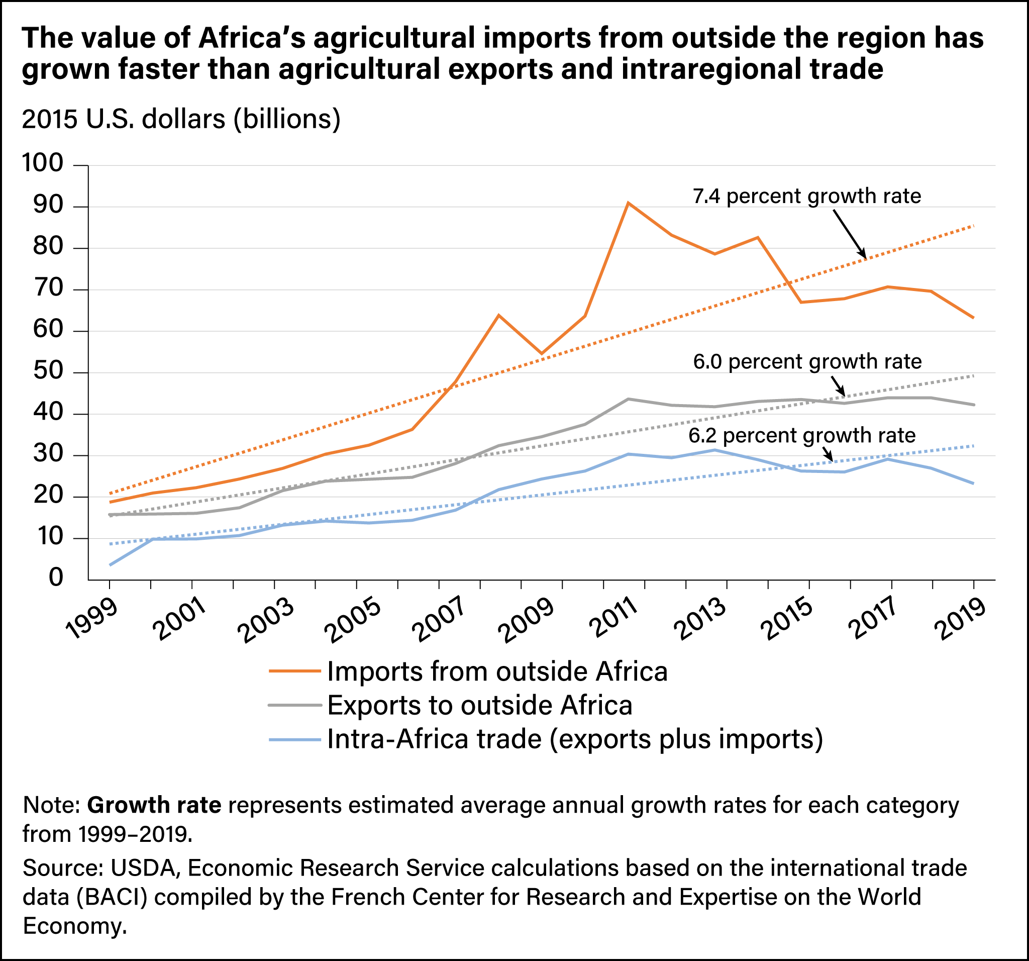 USDA ERS - Market Opportunities Expanding For Agricultural Trade And ...