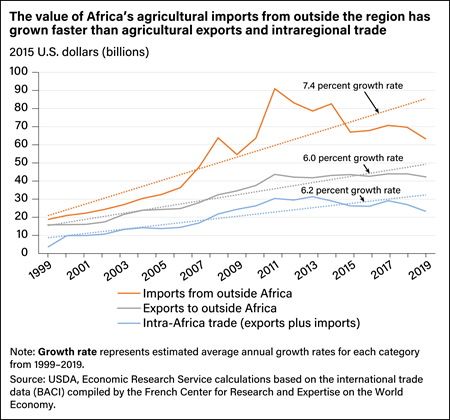 Line chart showing the growth rate of Africa’s agricultural imports, exports, and intraregional trade from 1999 to 2019.