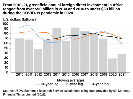 Bar and line chart showing the annual amount of greenfield foreign direct investment in Africa from 2010 to 2021 as well as moving averages for that investment.