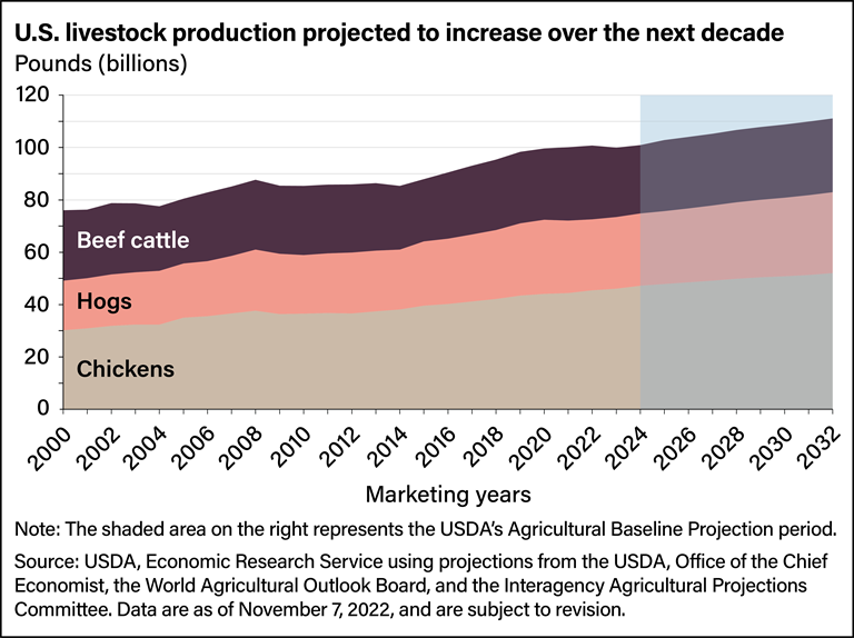 USDA ERS - Chart Detail