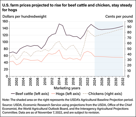 Line chart showing U.S. farm prices and projected farm prices for beef cattle, hogs, and chickens for marketing years 2000 to 2032.