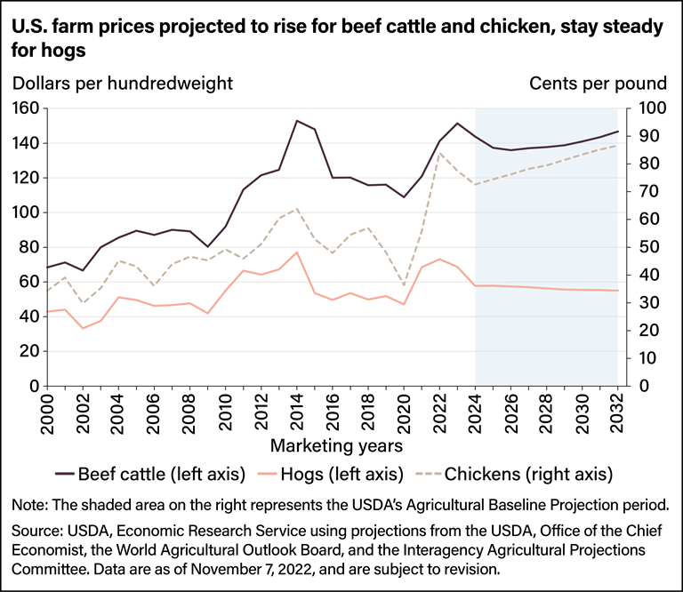 USDA ERS Chart Detail