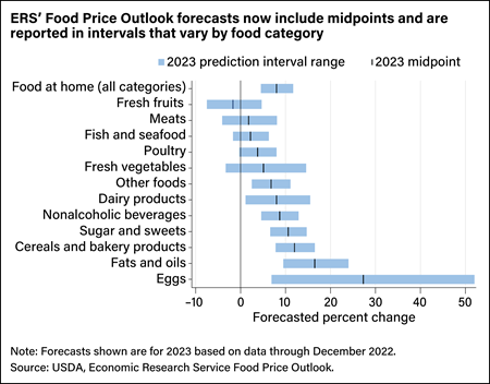 Chart showing the 2023 prediction interval range and the 2023 midpoint for price changes for food-at-home categories.
