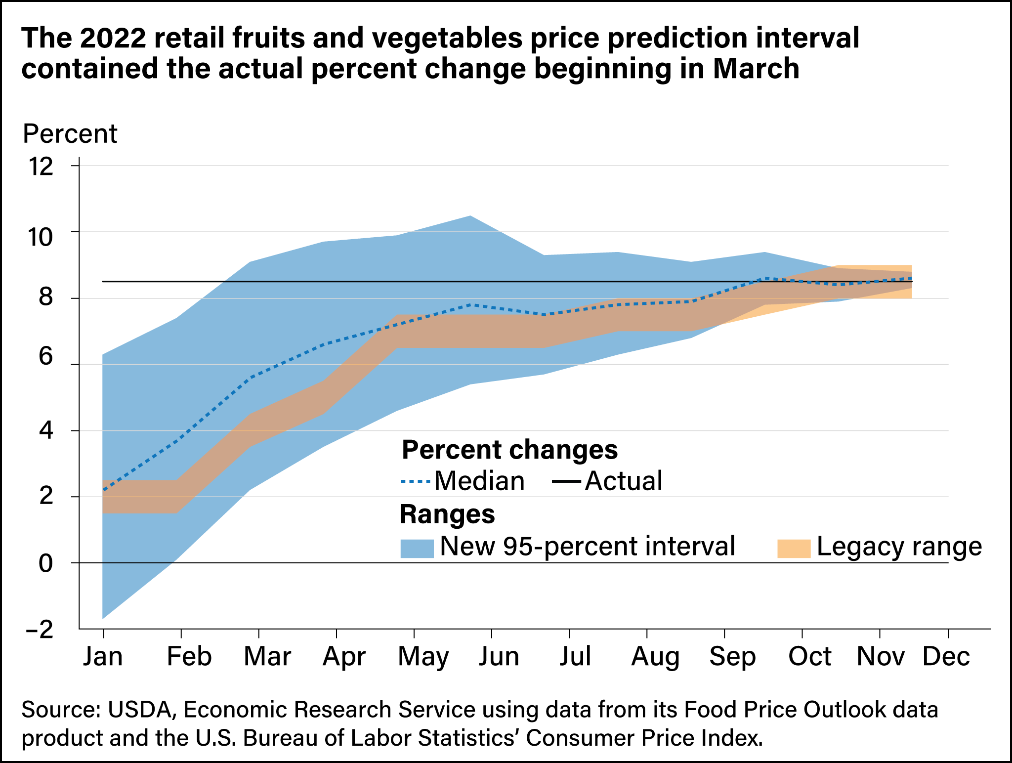 https://www.ers.usda.gov/webdocs/charts/105745/Food_price-Fig04.png?v=2193.2