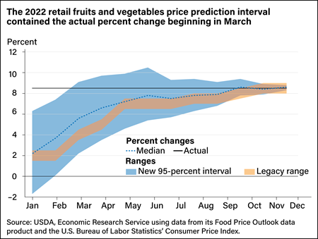 Chart comparing new method of price forecasting for fruits and vegetables, taking uncertainty into account, with previous method.