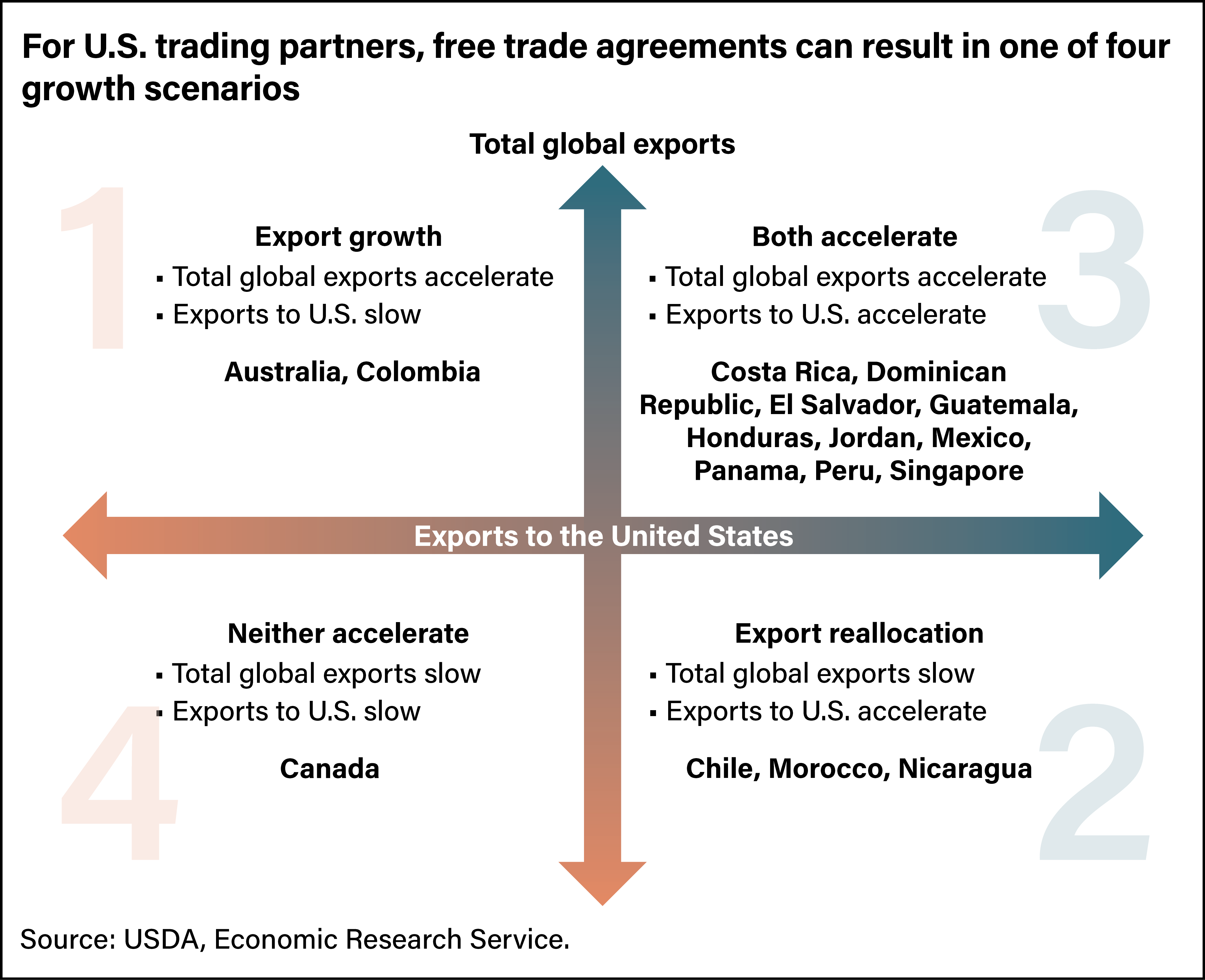List of US Free Trade Agreements (FTAs)