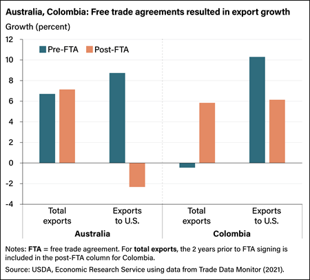 Bar chart comparing pre-free trade agreement (FTA) exports and post-FTA exports, total and to the United States, from Australia and Colombia.