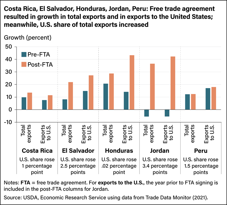trade barriers graph