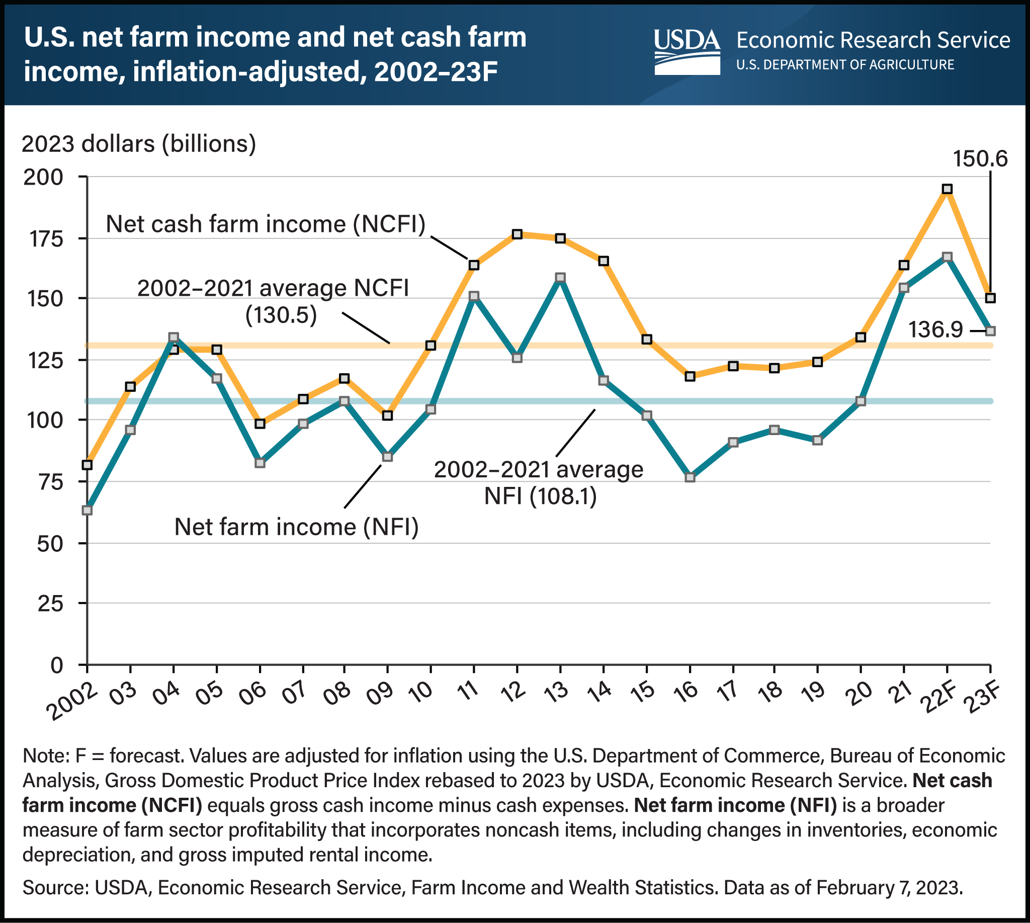 USDA ERS Chart Detail