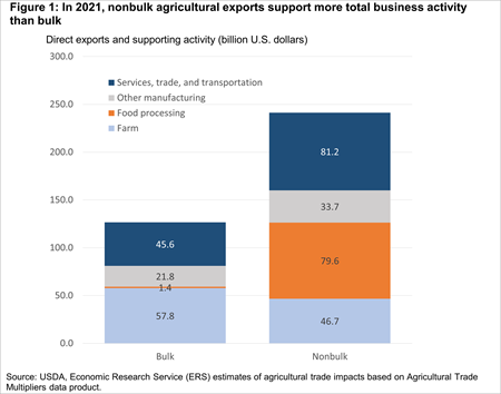 Bar chart showing agricultural exports support of total business activity