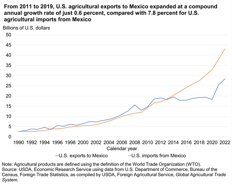 USDA ERS - Chart Detail