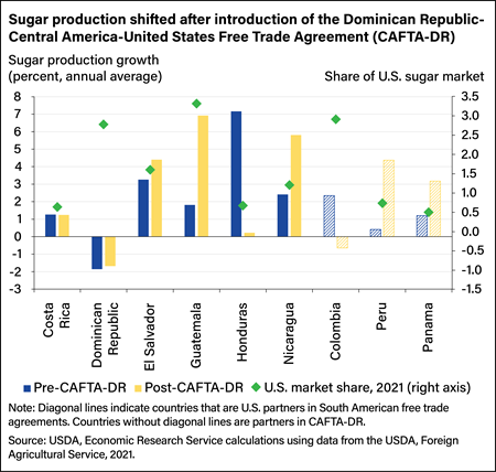 Bar chart showing shifts in sugar production in Costa Rica, Dominican Republic, El Salvador, Guatemala, Honduras, Colombia, Peru, and Panama after introduction of the Dominican Republic-Central America-United States Free Trade Agreement.