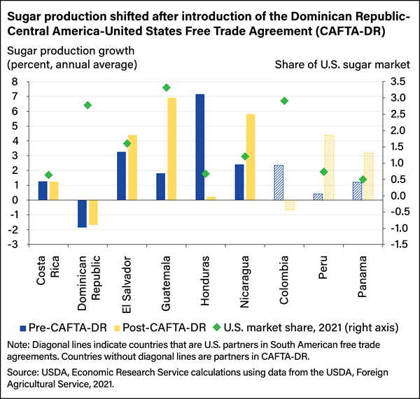 USDA ERS - Developing Countries Specialize in Agricultural Commodities  After Free Trade Agreements With the United States