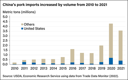 Bar chart showing volume in metric tons of China’s pork imports from the United States and other countries between 2010 and 2021.