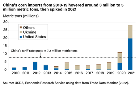 Bar chart showing volume in metric tons of China’s corn imports from the United States, Ukraine, and other countries between 2010 and 2021.