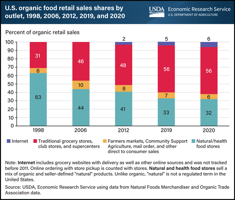 Organic Food Sale Online