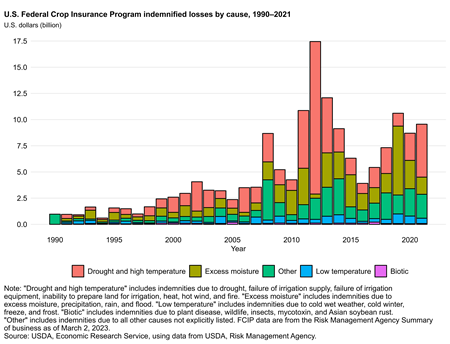 U.S. Federal Crop Insurance Program indemnified losses by cause, 1990-2021