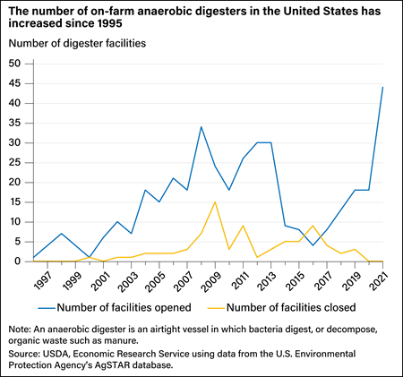 A line chart comparing the number of anaerobic digester facilities that opened and the number that  closed from 1997 to 2021.