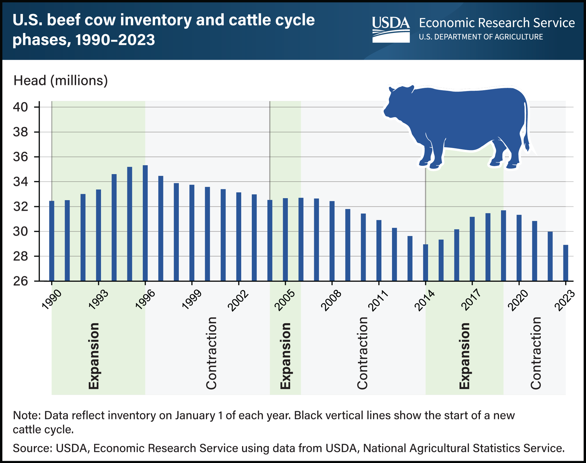 USDA ERS - Chart Detail