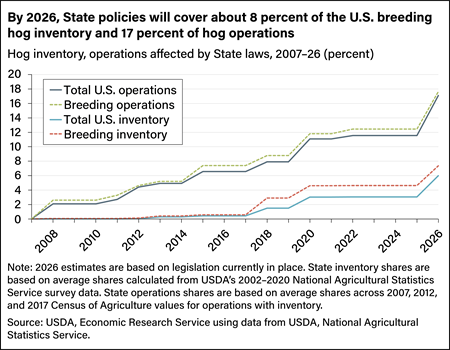Line chart showing percent of hog inventory and operations affected by State laws from 2007 to 2026.