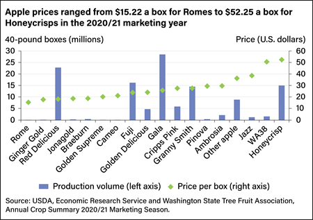 Bar chart showing prices per box of various U.S. apples in the 2021 marketing year.