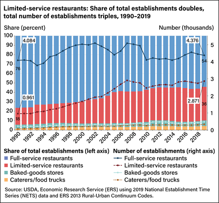 Bar and line chart comparing numbers of full-service restaurants, limited-service restaurants, baked-goods stores, and caterers/food trucks with their market shares from 1990 to 2019.