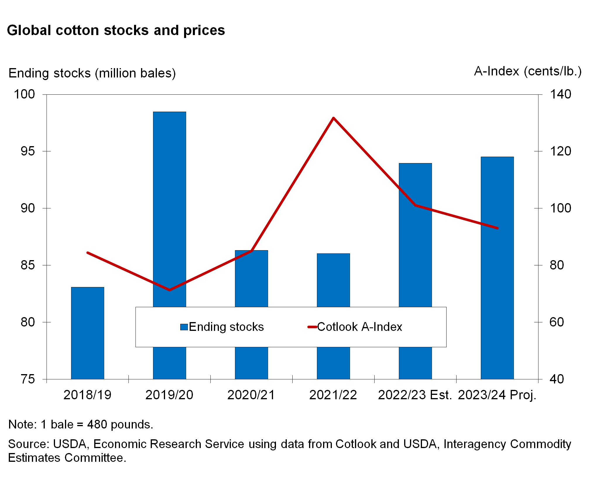 USDA ERS Market Outlook