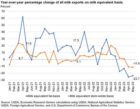 USDA ERS - Market Outlook