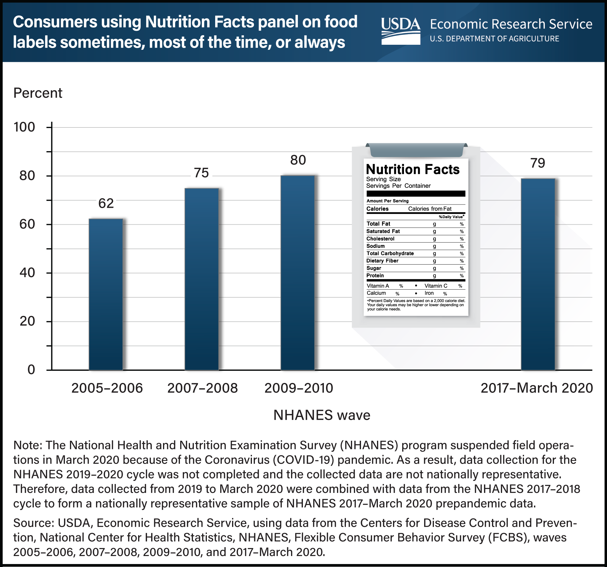 https://www.ers.usda.gov/webdocs/charts/106958/Nutrition-Facts-Panels.png?v=3783.3
