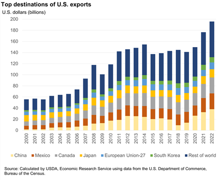 Bar chart showing the top 6 destinations of US agricultural exports, in terms of value, between 2000 and 2022