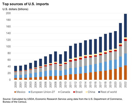 Bar chart showing the top 5 sources of U.S. imports, in value terms, between 2000 and 2022