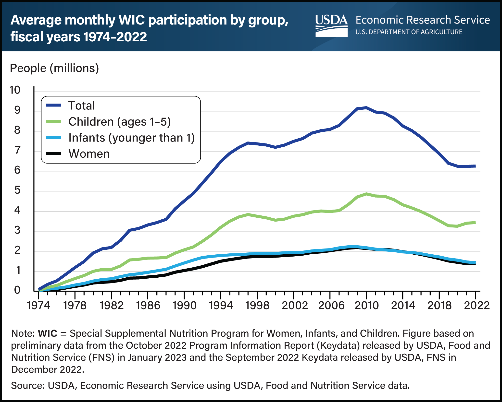 WIC (Women, Infants, and Children Nutrition Program) - First 5