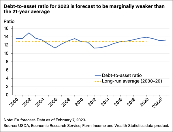 USDA ERS - Chart Detail