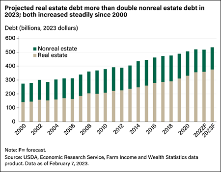 Bar chart showing nonreal estate and real estate debt, in 2023 dollars, from 2000 through forecasted amounts for 2022 and 2023.