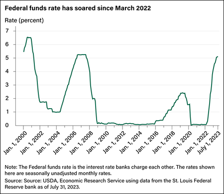 Line chart showing Federal funds rate from 2000 through forecasted amounts for 2022 and 2023.