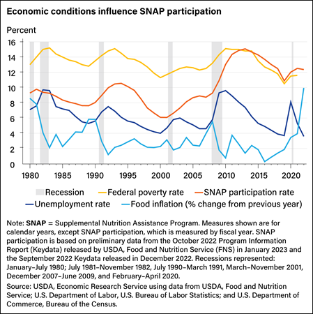 Line chart showing rates of Federal poverty, SNAP participation, unemployment, and food inflation, with vertical bars showing periods of recession, between 1980 and 2022.