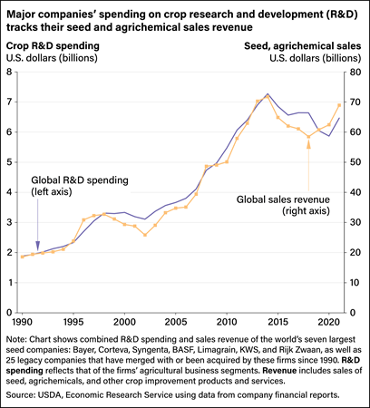 Line chart showing combined research and development spending and sales revenue for the world’s seven largest seed companies and 25 legacy companies between 1990 and 2020.