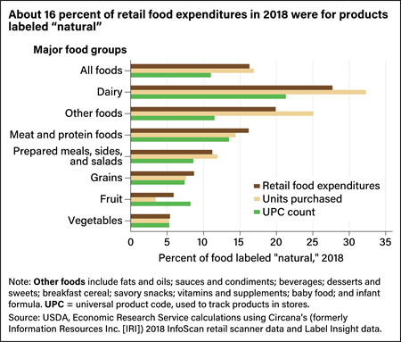 Horizontal bar chart showing percent of major food categories labeled “natural” in 2018 by retail spending, units purchased, and universal product code counts.