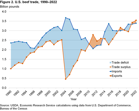 Line chart showing U.S. beef imports and exports from 1990–2022