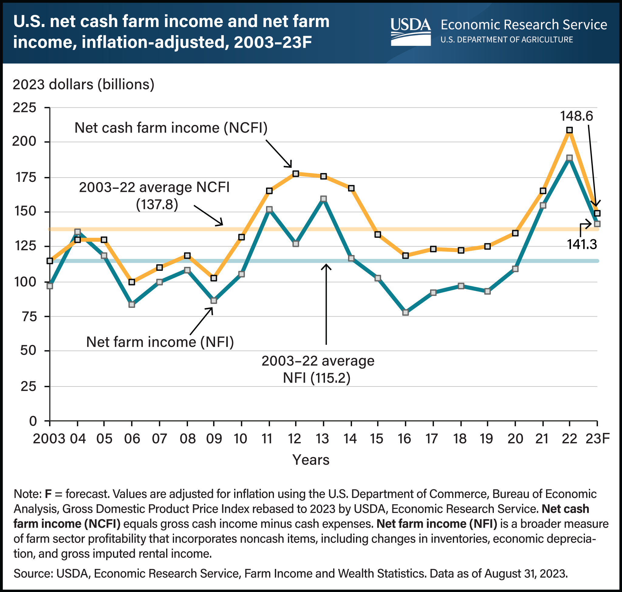 USDA ERS - Chart Detail