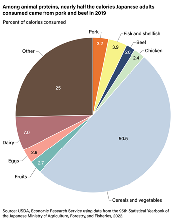 Pie chart showing consumption of animal proteins by percent in Japanese adults’ diets in 2019.
